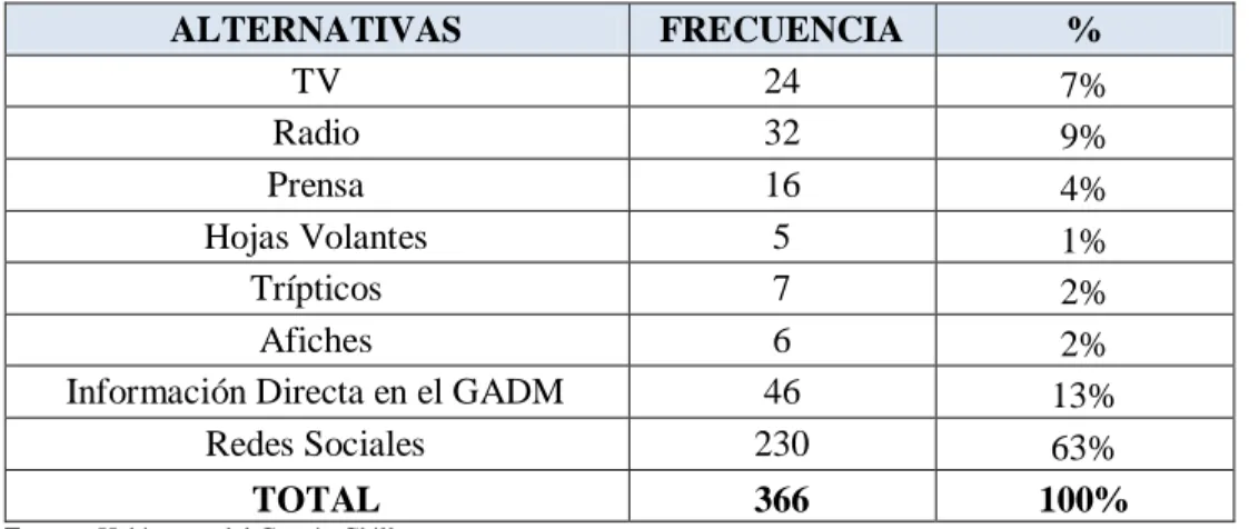 Tabla 10 - 3: Información sobre el GADM Chillanes