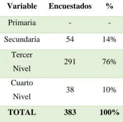 Tabla 7-3: Nivel de estudio  Variable  Encuestados  %  Primaria  -  -  Secundaria  54  14%  Tercer  Nivel  291  76%  Cuarto  Nivel  38  10%  TOTAL  383  100%  Fuente: Encuesta 