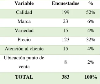 Tabla 10-3: Motivación de compra  Variable  Encuestados  %  Calidad  199  52%  Marca  23  6%  Variedad  15  4%  Precio  123  32%  Atención al cliente  15  4%  Ubicación punto de  venta  8  2%  TOTAL  383  100%  Fuente: Encuesta 