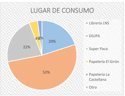 Gráfico 8-3: Lugar de consumo 