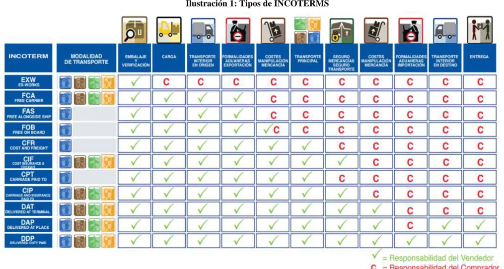 Ilustración 1: Tipos de INCOTERMS
