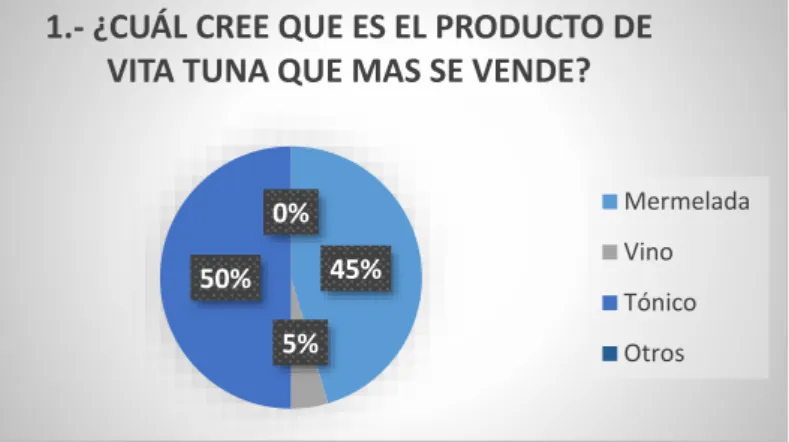 Gráfico  1: Representación gráfica de los resultados de la pregunta 1