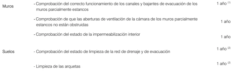 Tabla 6.1 Operaciones de mantenimiento 