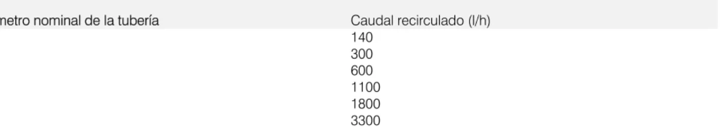 Tabla 4.4 Relación entre diámetro de tubería y caudal recirculación de ACS 