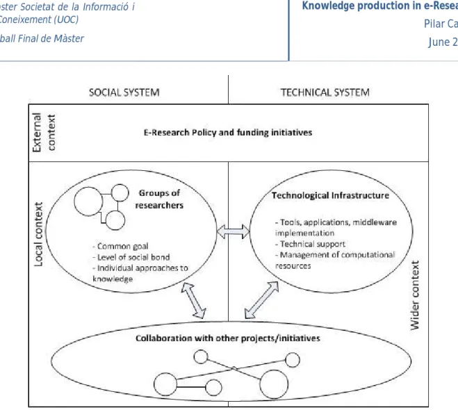 Figure 1. e-Research socio-technical network 