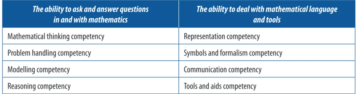Table 2. Clusters related to cognitive mathematical competencies.