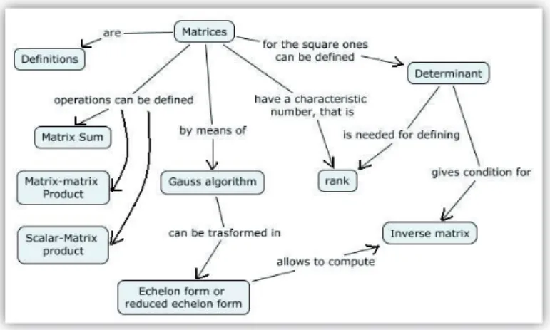 Figure 4. An example of a conceptual map for the topic Matrices.