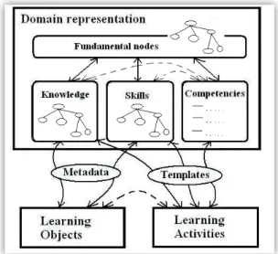 Figure 8. Model of learning experience generation.