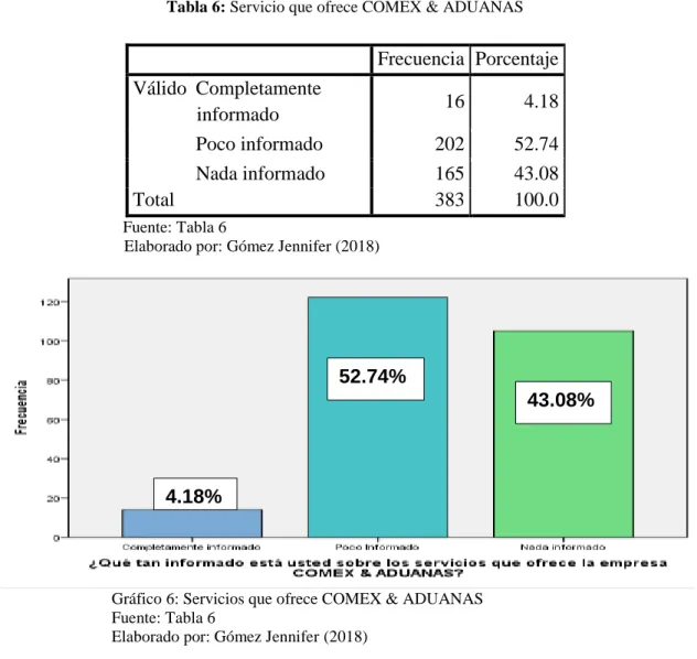 Tabla 6: Servicio que ofrece COMEX &amp; ADUANAS