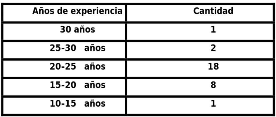 Tabla 2.  Antigüedad en las FAR 