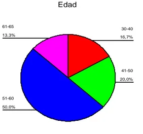 Gráfico 2: Variable “edad” en la muestra estudiada.  Edad 13,3% 50,0% 20,0%16,7%61-6551-6041-5030-40