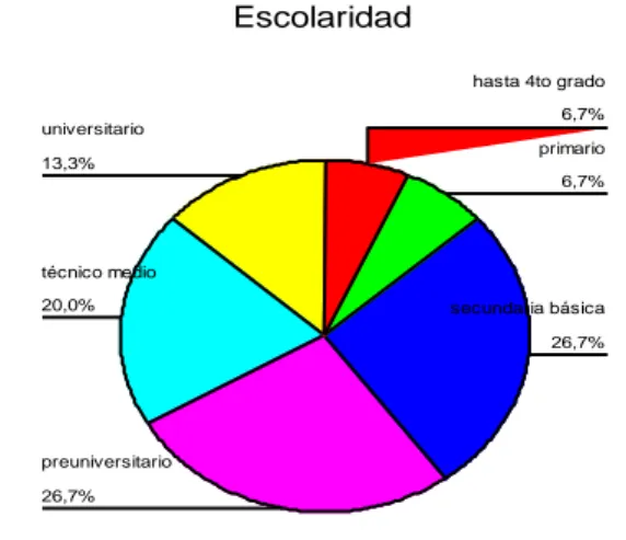 Gráfico 4: Nivel de escolaridad vencida, en la muestra estudiada. 