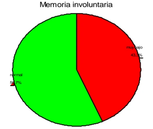 Gráfico 14: Resultados obtenidos en el acápite de Memoria Involuntaria, dentro de la Serie 3
