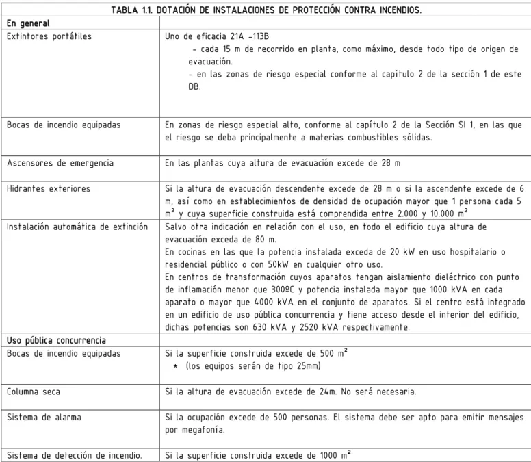 TABLA 1.1. DOTACIÓN DE INSTALACIONES DE PROTECCIÓN CONTRA INCENDIOS. 