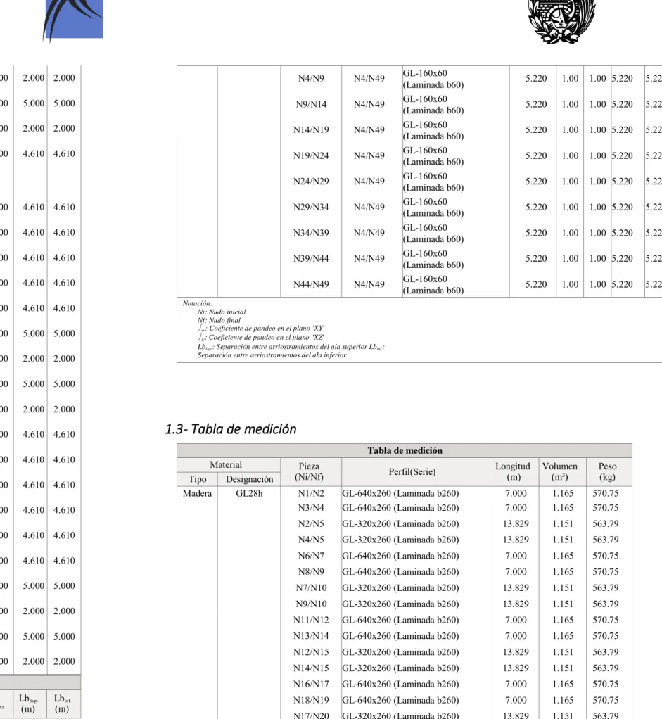 Tabla de medición 