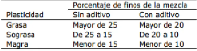 Tabla 4. Plasticidad de los morteros: 