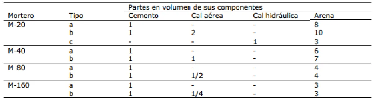 Tabla 5. Dosificación de morteros tipo: 