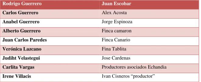 Tabla 6: Productores y miembros de la empresa Chocolate Carolina 