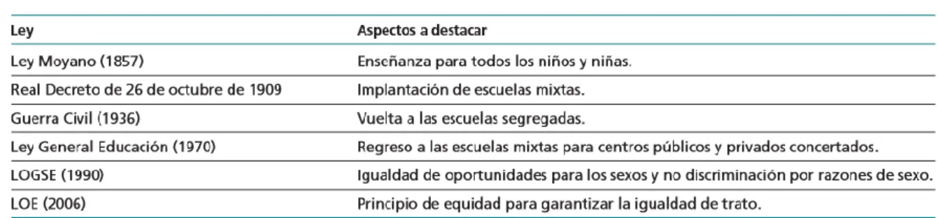 Tabla 2.  Evolución de la Enseñanza en España en relación con la coeducación. 