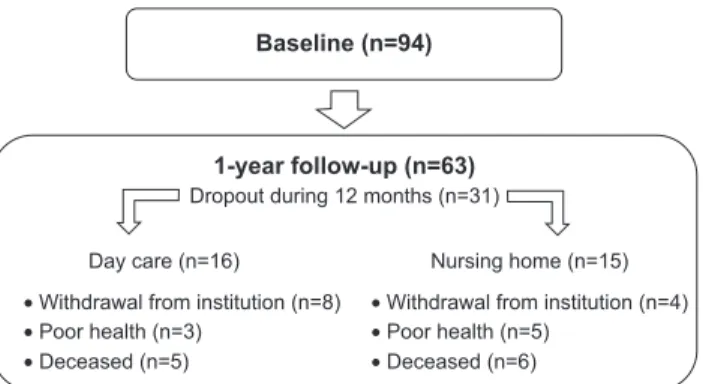 Figure  1  shows  the  flowchart  of  the  participants.  Also,   1 year after the first assessment, the 63 (67.0%) subjects who  remained in the study were reassessed (40 day care patients  and 23 institutionalized patients).