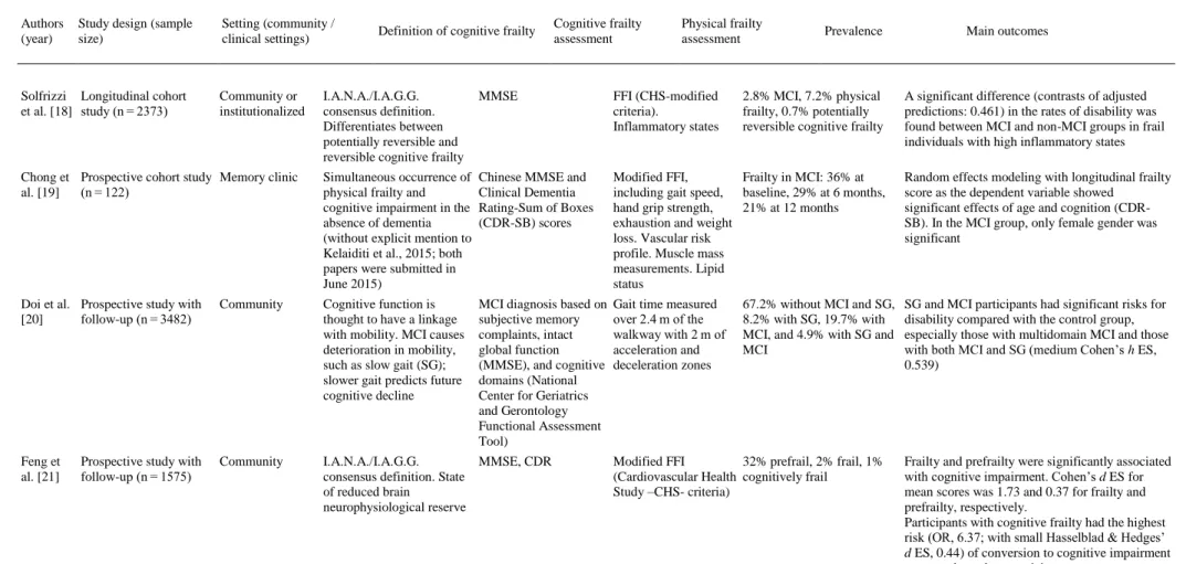 Table 1. Empirical studies using the concept of “cognitive frailty”. 