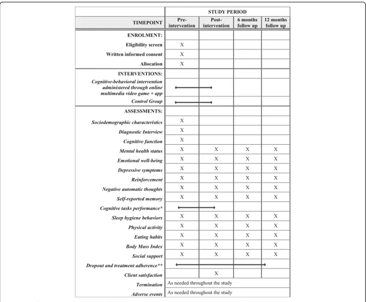 Fig. 1 SPIRIT figure. Phases of the randomized controlled trial