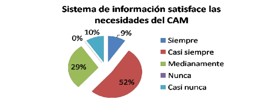 Figura  2.3:  Porcentaje  que  demuestra  la  satisfacción  del  sistema  de  información  ante las necesidades del CAM