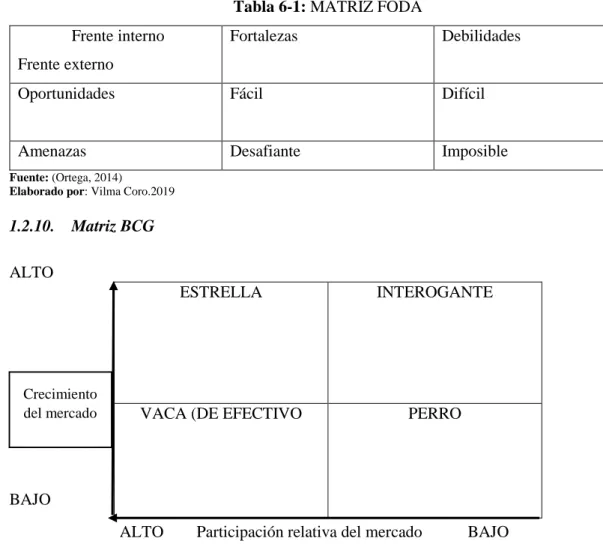 Tabla 6-1: MATRIZ FODA               Frente interno 