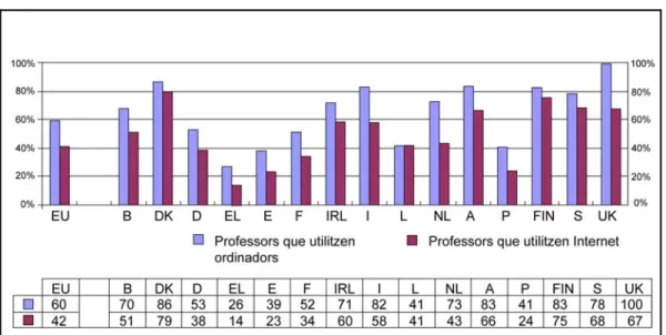 Figura 2. Percentatge de professors que utilitzen ordinadors i/o Internet a l’aula d’educació secundària