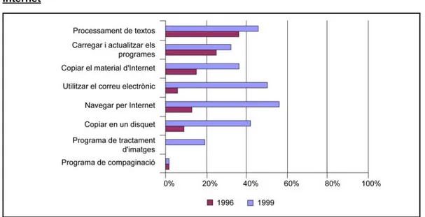 Figura 5. Percentatge d’estudiants amb bones habilitats per a utilitzar l’ordinador i Internet