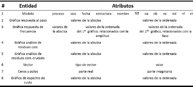 Tabla 2.1 Entidades-Atributos