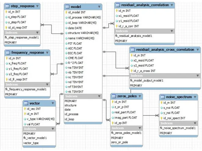 Figura 2.2 Diagrama ERR de la base de datos utilizada. 