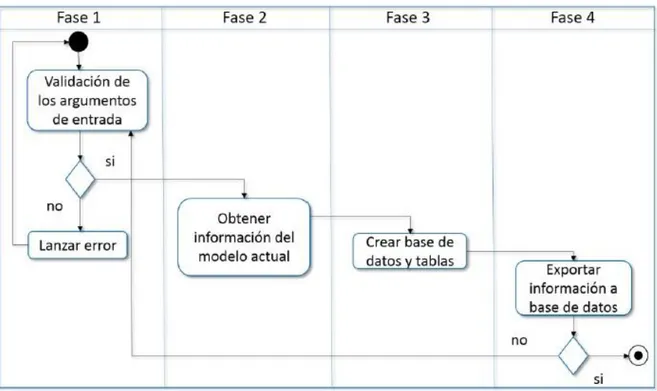 Figura 2.3 Diagrama de planificación de la función SaveIntoDbNp 