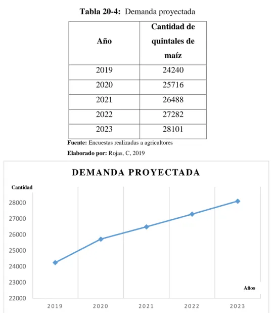 Tabla 20-4:  Demanda proyectada  Año  Cantidad de quintales de  maíz  2019  24240  2020  25716  2021  26488  2022  27282  2023  28101 
