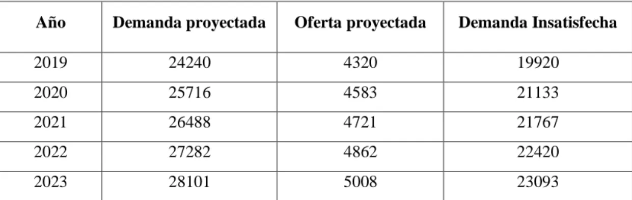 Tabla 23-4:  Demanda Insatisfecha 