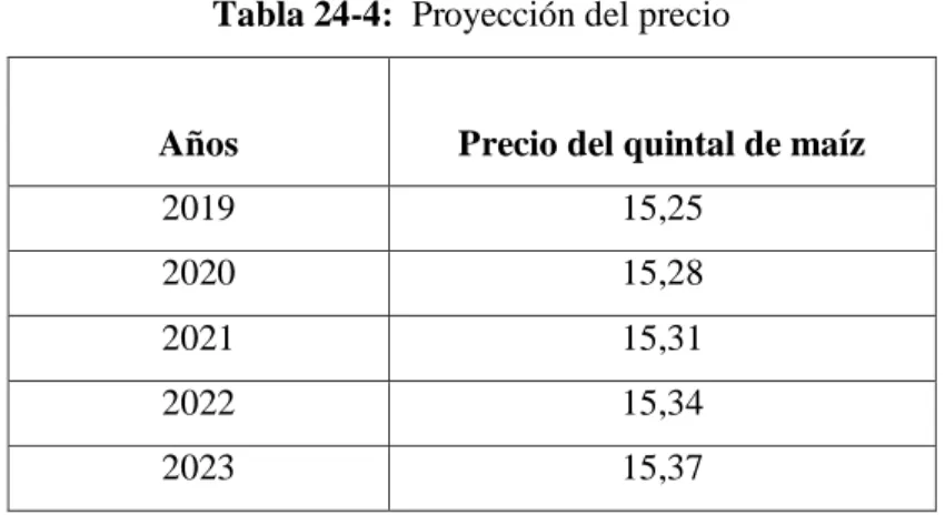 Tabla 24-4:  Proyección del precio 