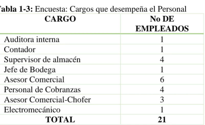 Tabla 1-3: Encuesta: Cargos que desempeña el Personal 