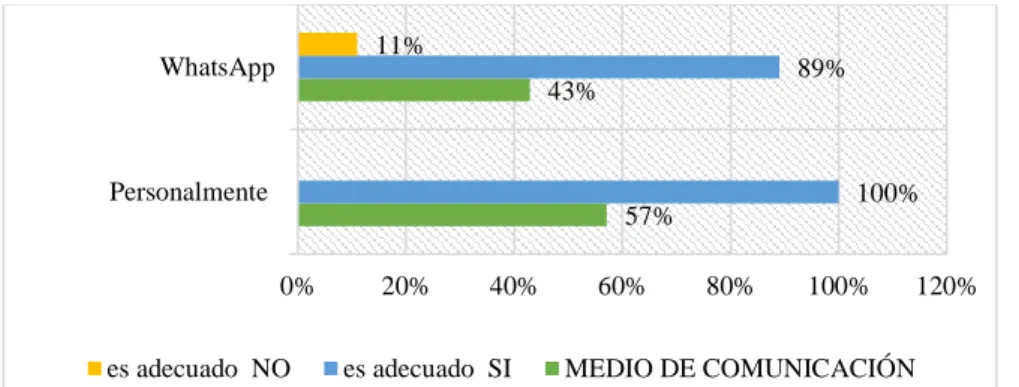 Gráfico 3-3: Encuesta: Comunicación jefe- empleado                                                                                                    