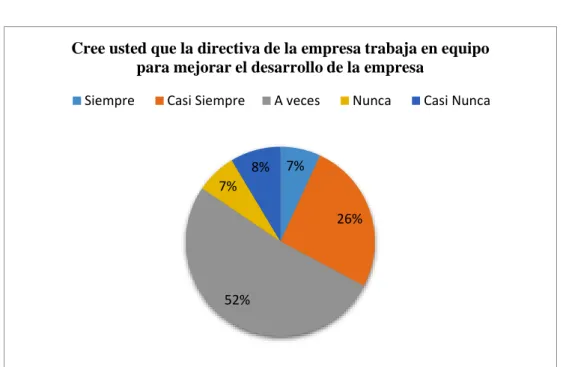 Gráfico 11-3: Trabajo en equipo 