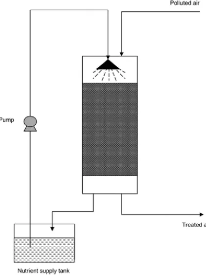 Fig. 5 Schematic of a biotrickling filter. 