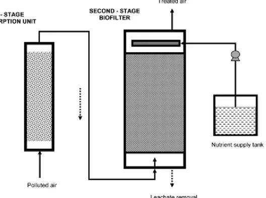 Fig. 7  Schematic of an adsorption column+biofilter used for flow equalization and  handling periodic shock-loads