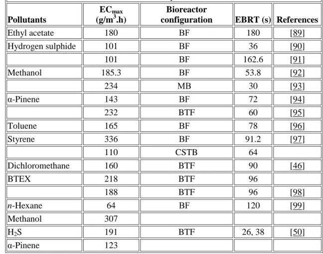 Table 2 Typical maximum elimination capacities (EC max ) achieved in waste-gas  treatment systems