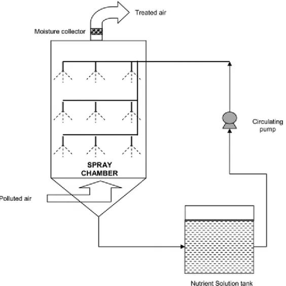 Fig. 1 Example of an absorption column: spray chamber. 