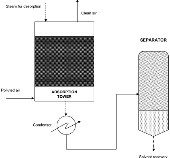Fig. 2  Schematic of an adsorption column with a solvent recovery system. After  breakthrough is attained, the adsorbent is regenerated by steam