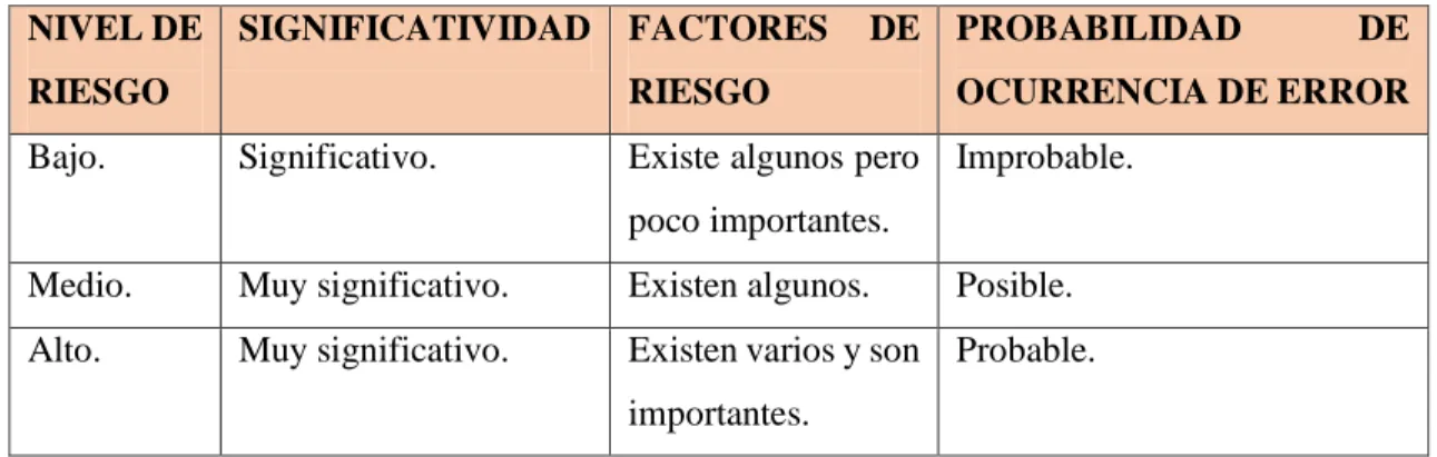 Tabla 1-2: Evaluación del riesgo. 