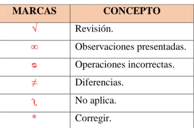 Gráfico 1-2: Fases de auditoría. 