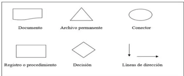 Gráfico 2-2: Símbolos para flujogramas. 