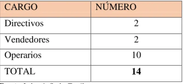 Tabla 1-3: Población y muestra de la Industria Sacha Textil. 