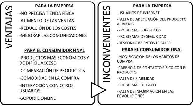 Figura 6. Ventajas e inconvenientes del comercio online 