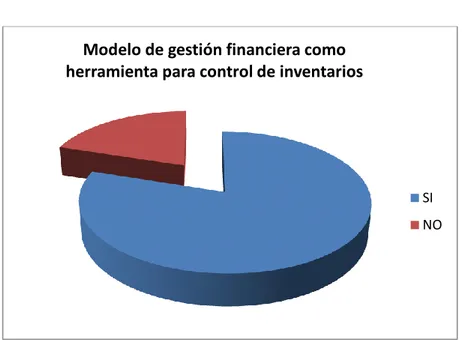 Tabla  6-3:  Modelo  de  gestión  financiera  como  herramienta para control de inventarios 